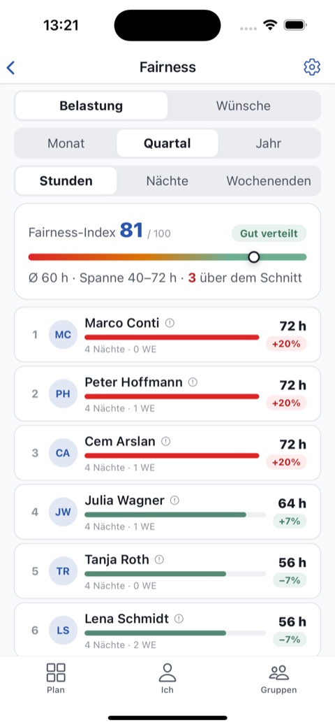 Belastungs-Ranking mit Stunden je Person
